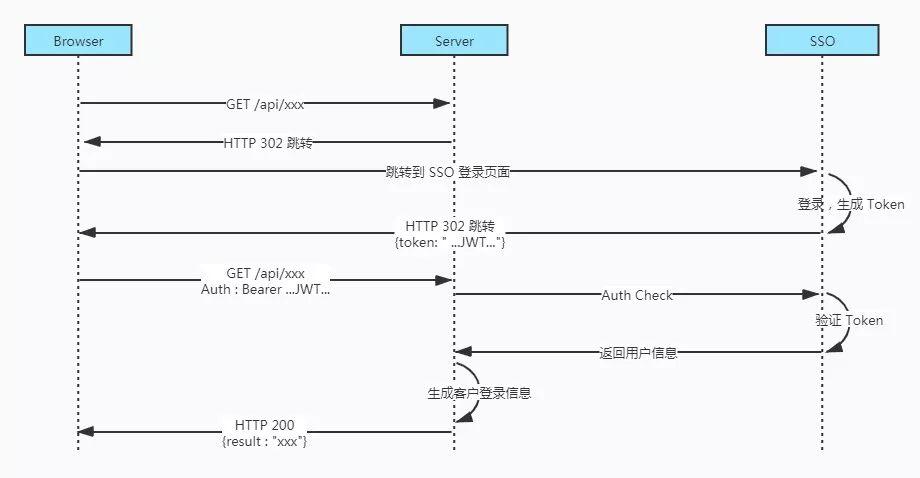 干掉服务状态！从 Session 到 Token