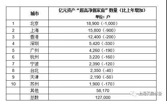 上海有多少有钱人