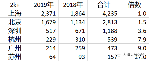 上海一年卖出多少豪宅