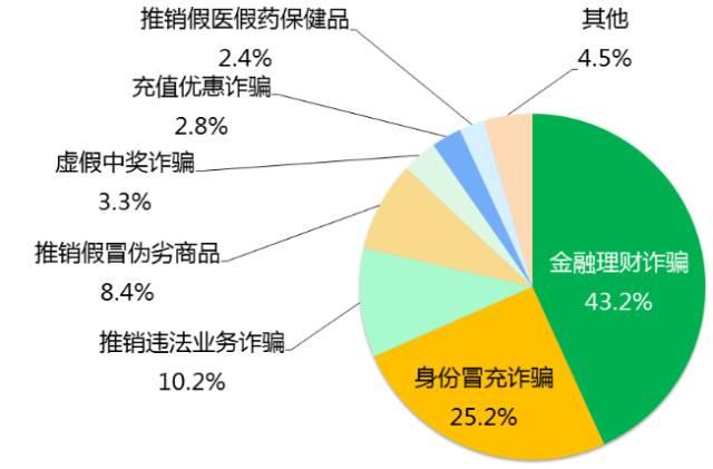 年底了，骗子也开始冲KPI了