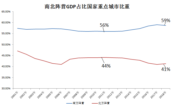 历史性巨变：西部真追上了，北方却掉队了，中国南北差距比东西鸿沟更急