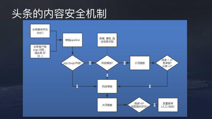 今日头条、抖音推荐算法原理全文详解！