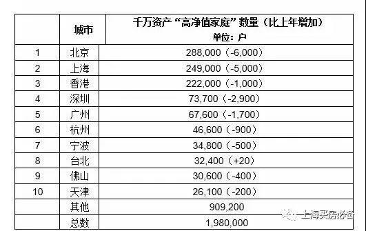 上海有多少有钱人