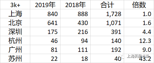 上海一年卖出多少豪宅