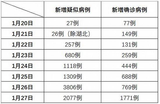 今夜，已有6000医护人员驰援湖北，稳了。全国新冠肺炎疑似病例新增数首次下降！钟南山对疫情做出重要判断。