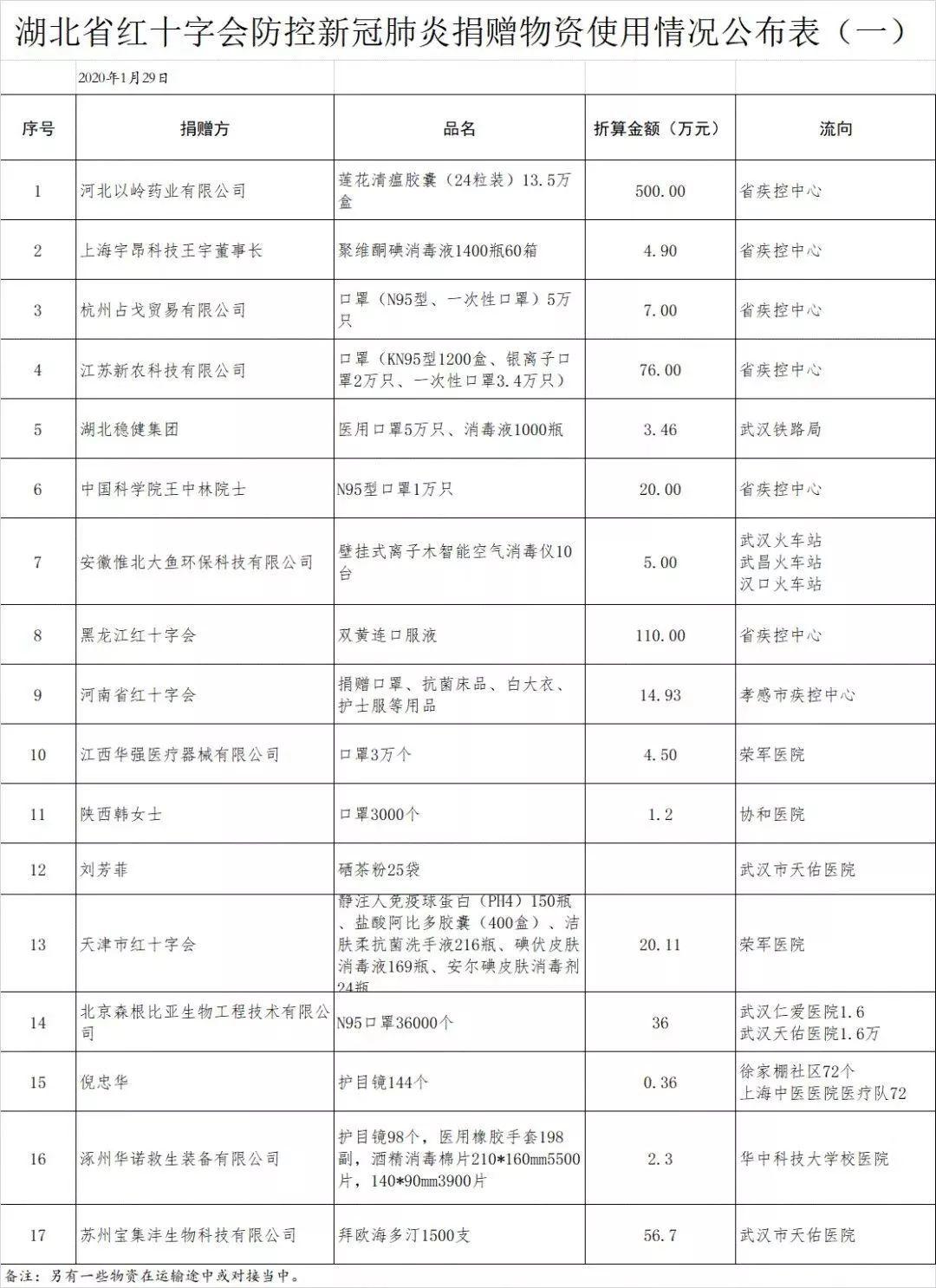 愤怒！危机关头，湖北红十字会竟把口罩送给“莆田系医院”