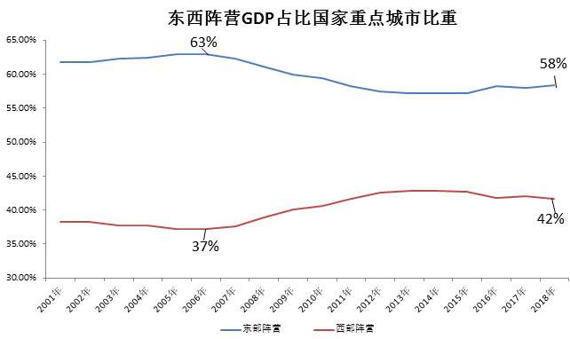 历史性巨变：西部真追上了，北方却掉队了，中国南北差距比东西鸿沟更急