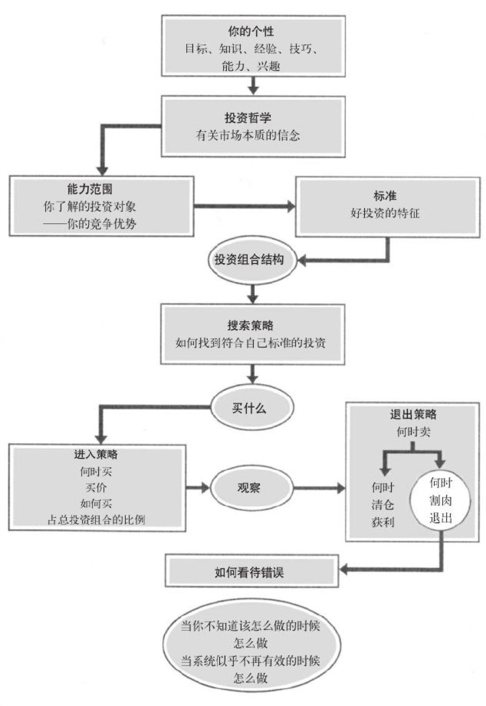 如何建立一套自己的投资系统？（二）