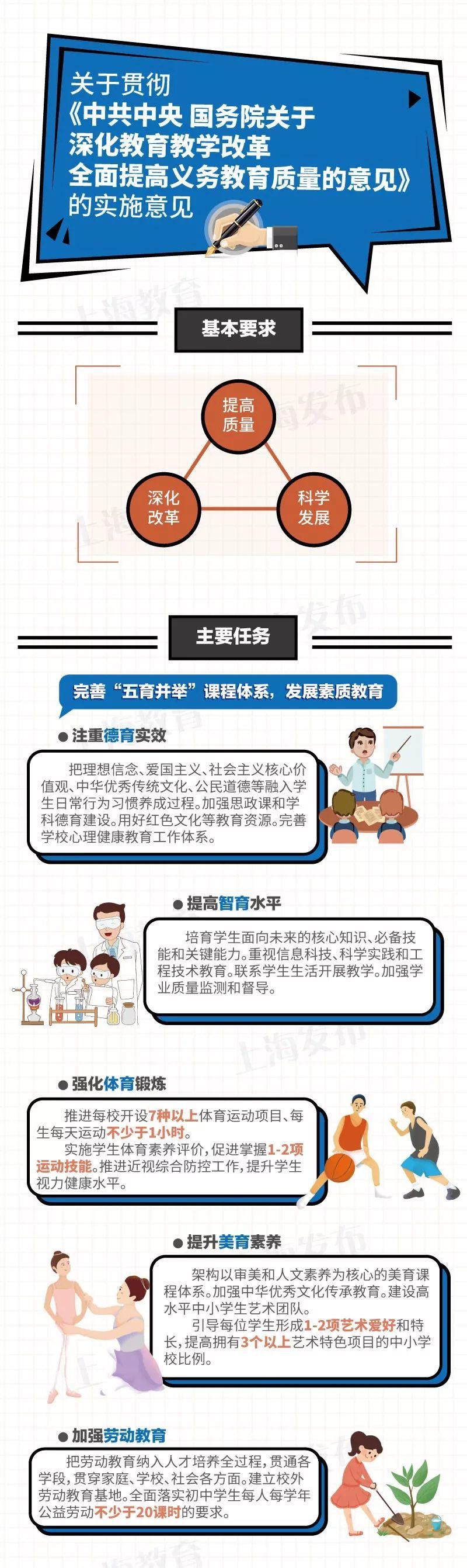 重磅！上海出台深化教育教学改革全面提高义务教育质量的实施意见（附图解与问答）