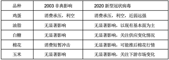 以史为鉴，历次疫情事件如何波及全球金融市场