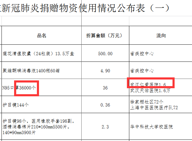 愤怒！危机关头，湖北红十字会竟把口罩送给“莆田系医院”