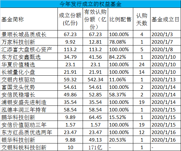 彻底疯狂了！一天狂卖800亿，冠军基金经理燃爆了！刚刚，刘格菘发感谢信：今年要适当降低收益预期，仍看好这个行业机会！