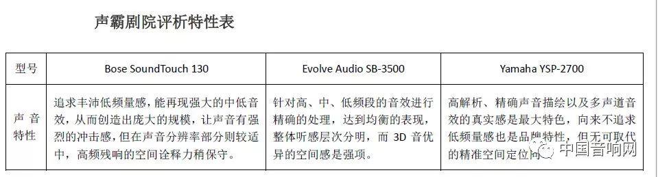 以声论霸新三国，挑出你最爱的Sound Bar 剧院音响