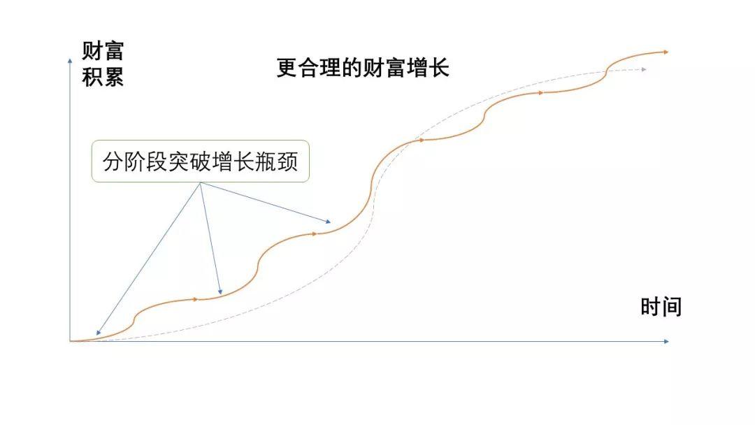 四种财富增长曲线，你的人生是哪一种？