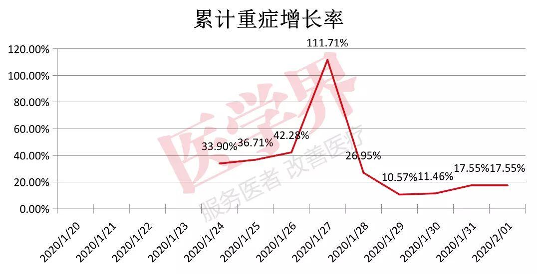 2月1日，武汉疫情出现好转信号，9张数图告诉你……