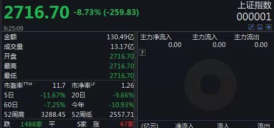 罕见！A股大跌超8%，央行紧急出手：降息来了！更有外资抄底，刚刚大举买入