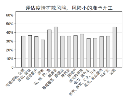 九卦 |企业复工调查报告：四大行业冲击最大,民企最焦虑