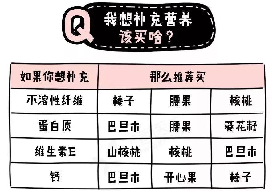 哪种坚果最省钱还能吃到爽?对比 10 种后,最不推荐松子...... 哪种坚果最省钱还能吃到爽?对比 10 种后,最不推荐松子......