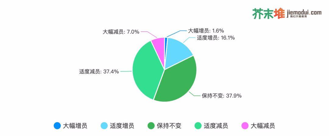 我们调查了1726家教育公司，44.4%会裁员、72.5%收入降幅超10%