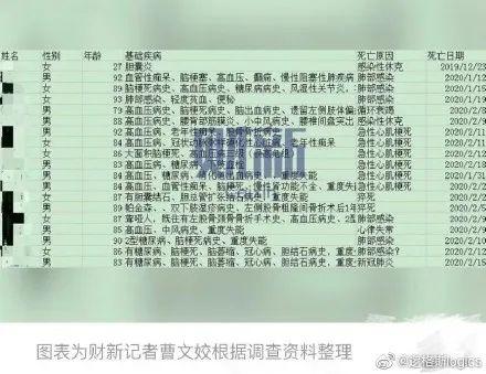 武汉还在撒谎 武汉还在撒谎