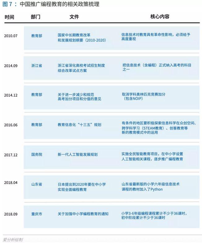 少儿编程进入洗牌期,3年内有望诞生独角兽 | 爱分析报告 少儿编程进入洗牌期,3年内有望诞生独角兽 | 爱分析报告