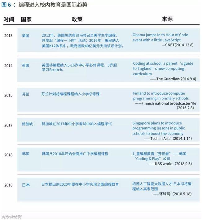 少儿编程进入洗牌期,3年内有望诞生独角兽 | 爱分析报告 少儿编程进入洗牌期,3年内有望诞生独角兽 | 爱分析报告