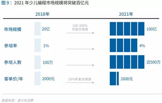 少儿编程进入洗牌期,3年内有望诞生独角兽 | 爱分析报告 少儿编程进入洗牌期,3年内有望诞生独角兽 | 爱分析报告