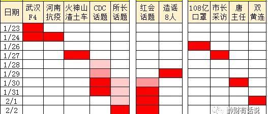 新型冠状病毒疫情，过去一周(2020年2月3日)是一次高维空间现场直播