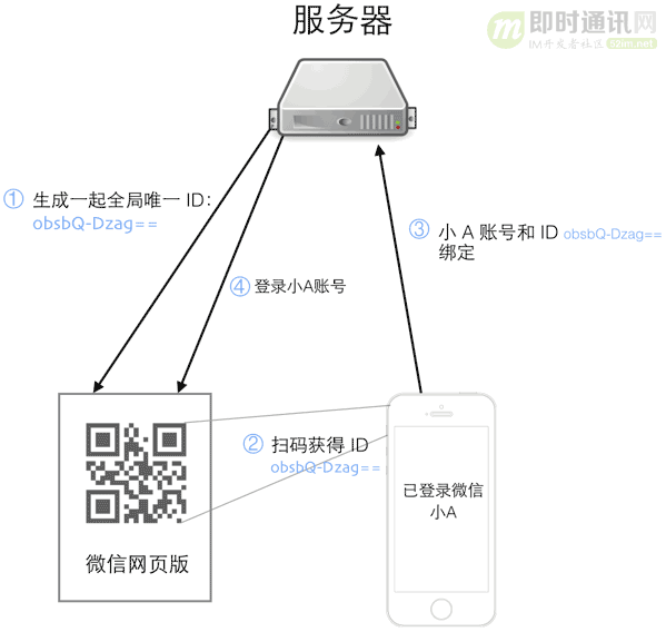 一文搞懂主流的扫码登录技术原理