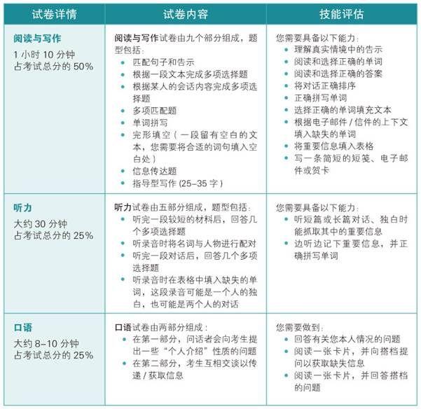 终极扫盲贴: 从KET通过到PET优秀，告诉你关于剑桥英语考试需要知道的一切...