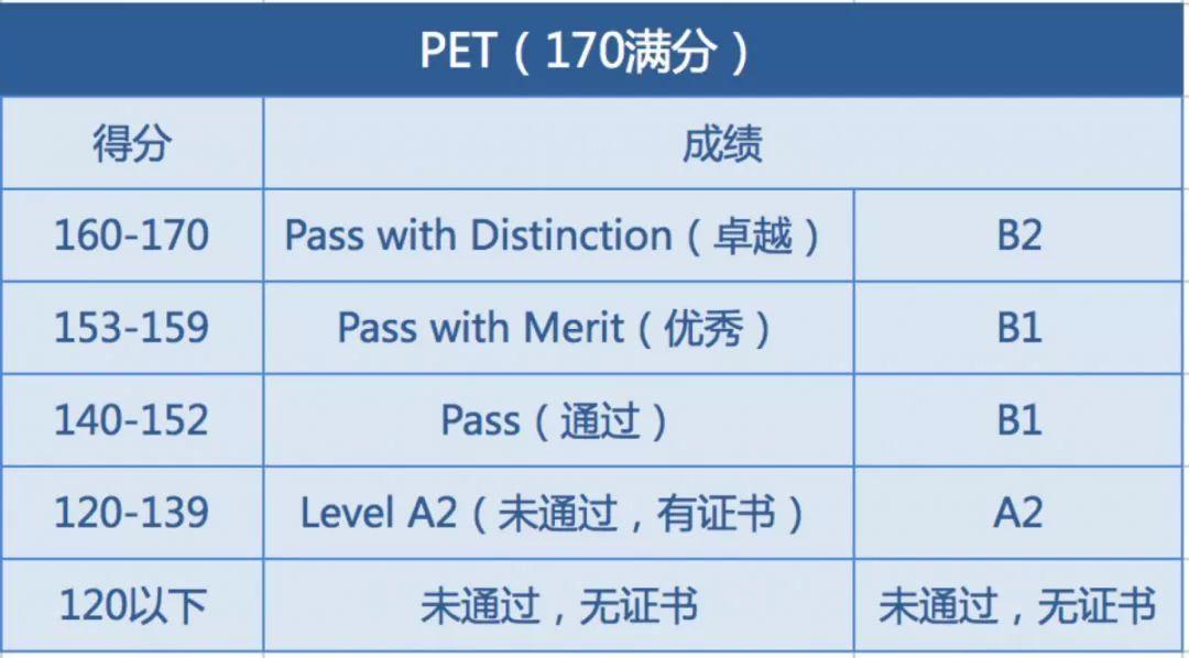 终极扫盲贴: 从KET通过到PET优秀，告诉你关于剑桥英语考试需要知道的一切...