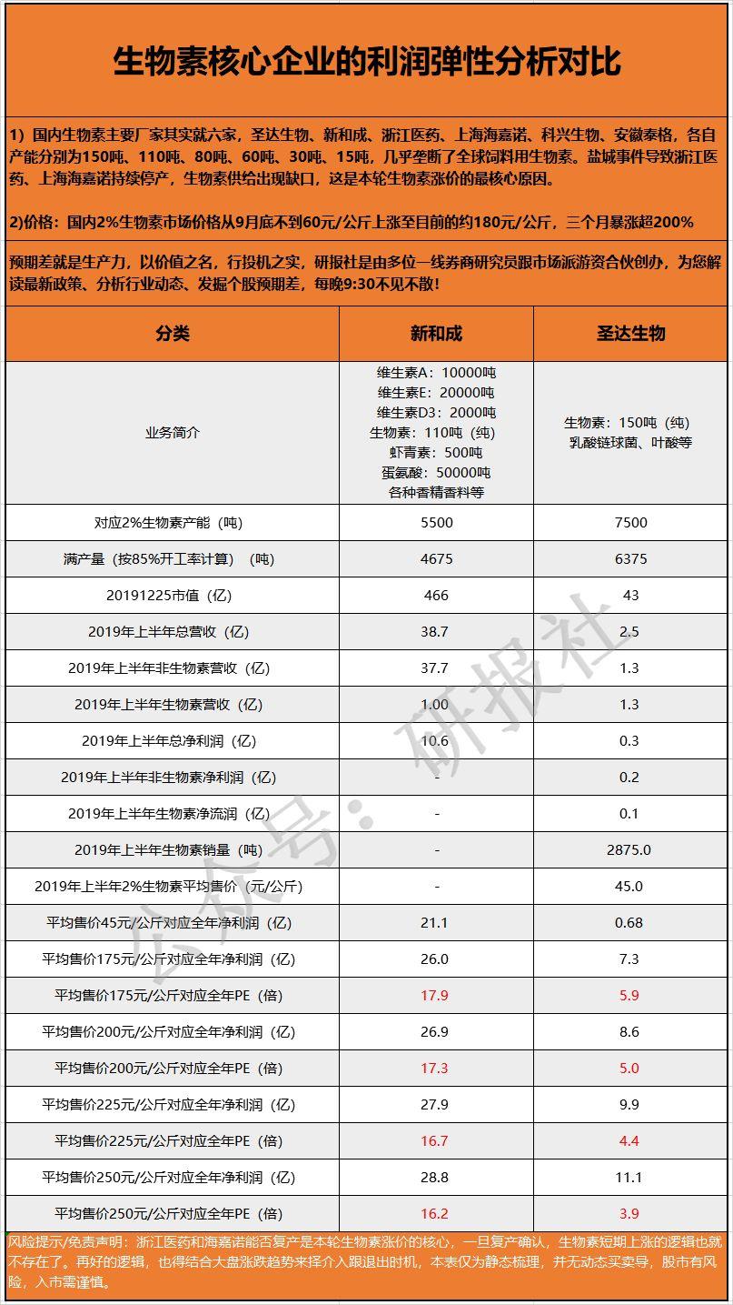 涨价，是确定性极高的题材！