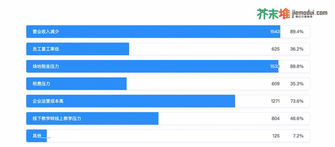 我们调查了1726家教育公司，44.4%会裁员、72.5%收入降幅超10%