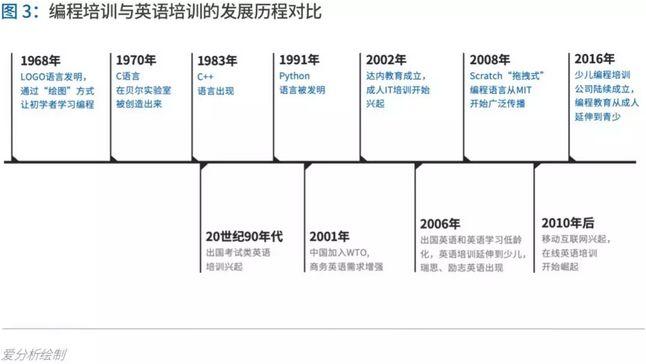 少儿编程进入洗牌期,3年内有望诞生独角兽 | 爱分析报告 少儿编程进入洗牌期,3年内有望诞生独角兽 | 爱分析报告