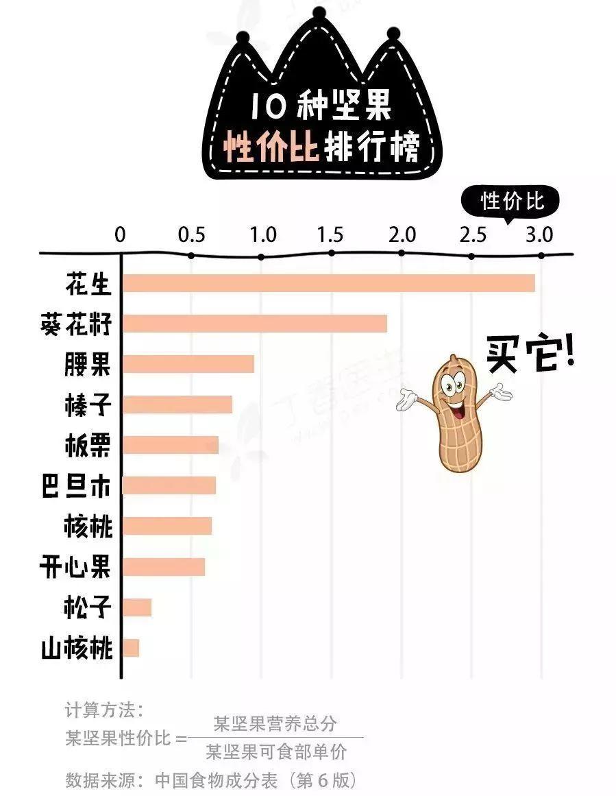 哪种坚果最省钱还能吃到爽?对比 10 种后,最不推荐松子...... 哪种坚果最省钱还能吃到爽?对比 10 种后,最不推荐松子......