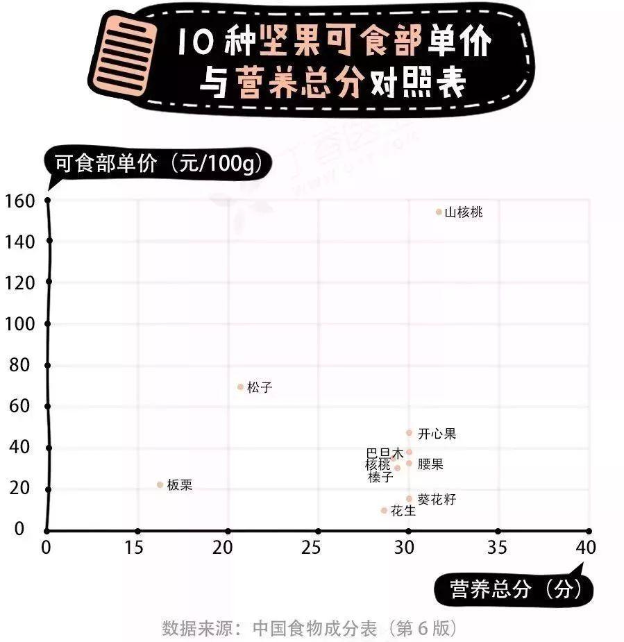 哪种坚果最省钱还能吃到爽?对比 10 种后,最不推荐松子...... 哪种坚果最省钱还能吃到爽?对比 10 种后,最不推荐松子......