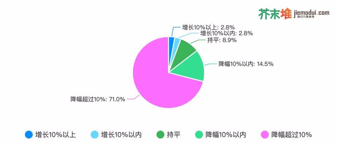 我们调查了1726家教育公司，44.4%会裁员、72.5%收入降幅超10%