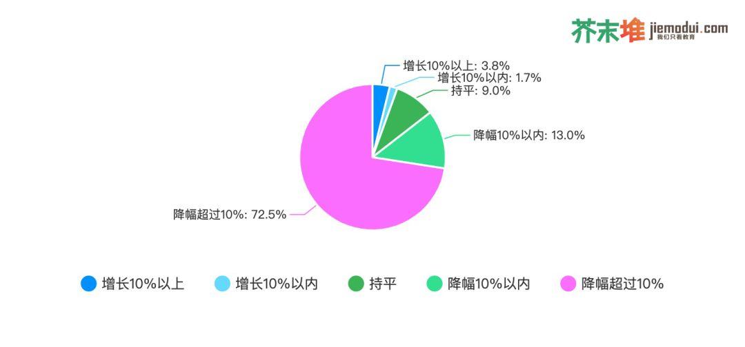 我们调查了1726家教育公司，44.4%会裁员、72.5%收入降幅超10%