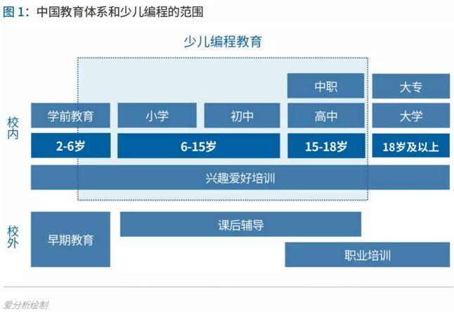 少儿编程进入洗牌期,3年内有望诞生独角兽 | 爱分析报告 少儿编程进入洗牌期,3年内有望诞生独角兽 | 爱分析报告