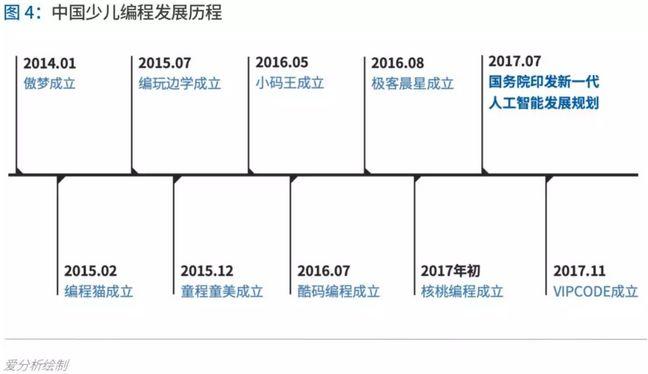 少儿编程进入洗牌期,3年内有望诞生独角兽 | 爱分析报告 少儿编程进入洗牌期,3年内有望诞生独角兽 | 爱分析报告
