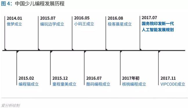 少儿编程进入洗牌期，3年内有望诞生独角兽 | 爱分析报告