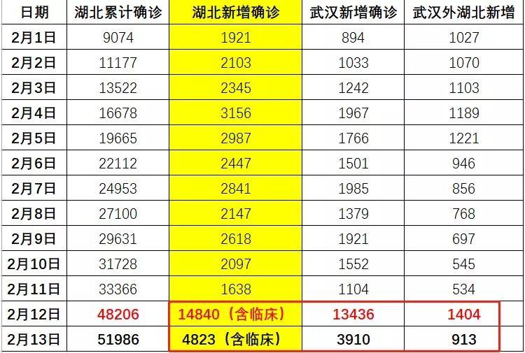 最新！湖北新增确诊4823例，累计5.2万！刚刚，中央领导小组下了新命令，黄冈紧急通告！应勇又发声：一定能打赢疫情防控保卫战！