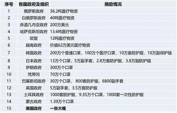 美国出现2.7亿口罩缺口,但世界一半的产能在中国 美国出现2.7亿口罩缺口,但世界一半的产能在中国
