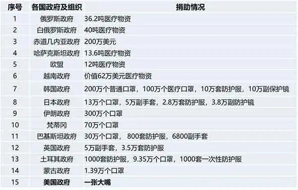 美国出现2.7亿口罩缺口，但世界一半的产能在中国