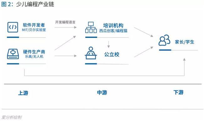 少儿编程进入洗牌期，3年内有望诞生独角兽 | 爱分析报告