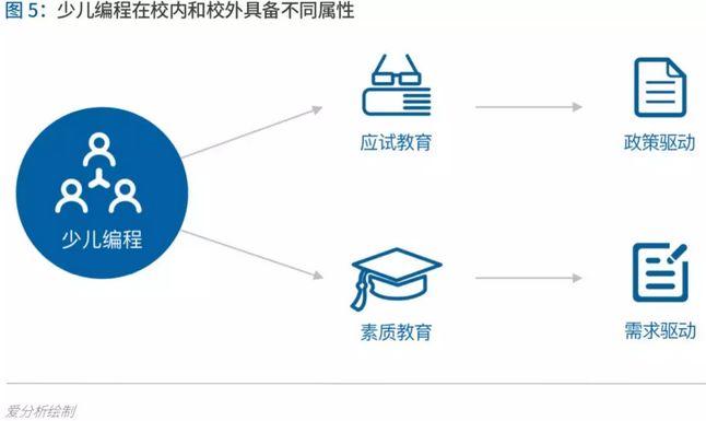 少儿编程进入洗牌期,3年内有望诞生独角兽 | 爱分析报告 少儿编程进入洗牌期,3年内有望诞生独角兽 | 爱分析报告