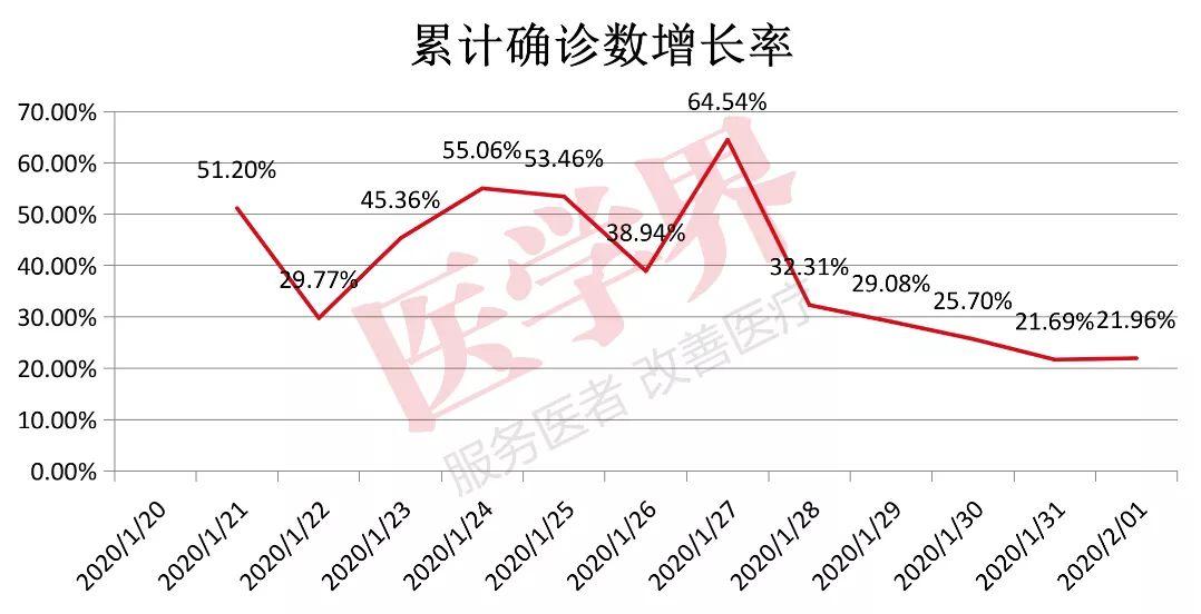 2月1日，武汉疫情出现好转信号，9张数图告诉你……