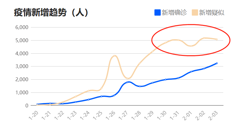 一夜之间，武汉多了3家方舱医院，提供3800张床位