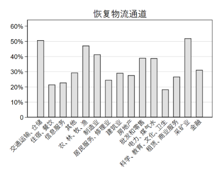 九卦 |企业复工调查报告：四大行业冲击最大,民企最焦虑