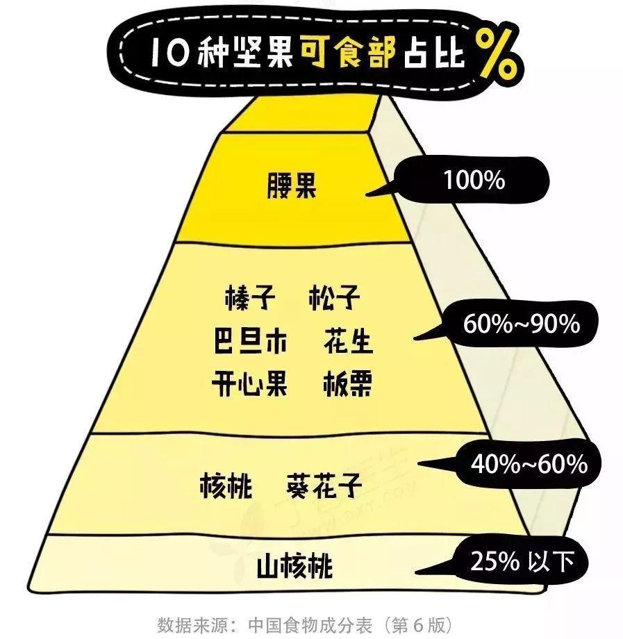 哪种坚果最省钱还能吃到爽?对比 10 种后,最不推荐松子...... 哪种坚果最省钱还能吃到爽?对比 10 种后,最不推荐松子......